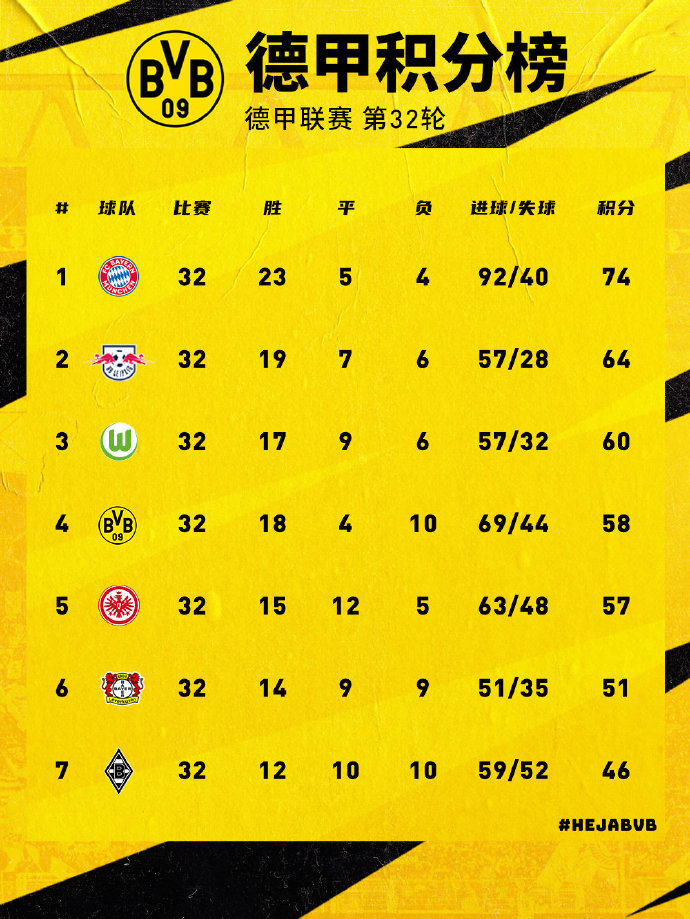 半岛体育全站-小胜莱比锡，多特蒙德继续领跑积分榜！的简单介绍